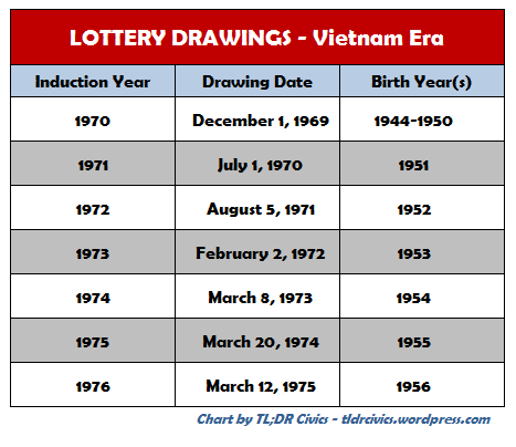 1973 Draft Lottery Chart
